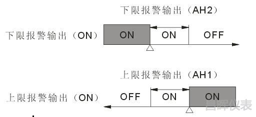 报警回差示意图 报警回差示意图