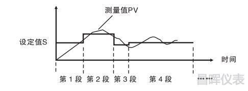 32段曲线对控制对象进行编程控制