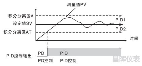 可编程调节器采用双区PID控制 可编程调节器采用双区PID控制