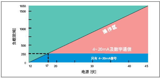 智能在线密度计输出负载范围