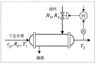 反馈控制方案