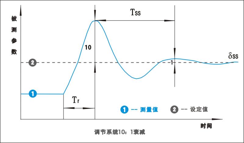 PID调节系统10:1衰减 PID调节系统10:1衰减