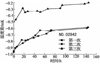 600℃退火后标准铂电阻温度计阻值变化曲线2