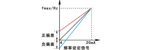 变频器偏置频率