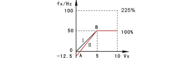 变频器偏置频率及频率增益参数的设定示意图