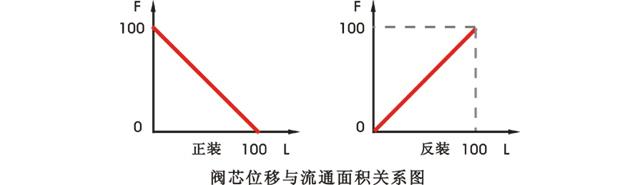 阀芯位移与流通面积关系图