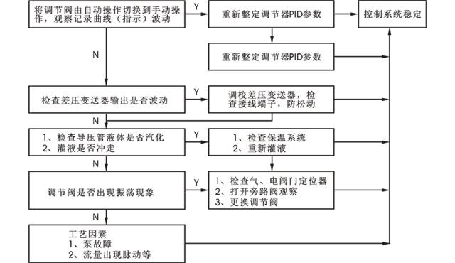 单回路控制系统故障判断步骤 单回路控制系统故障判断步骤