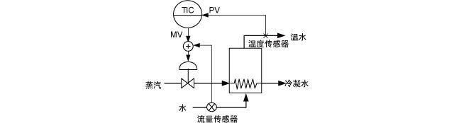 串级控制系统 串级控制系统