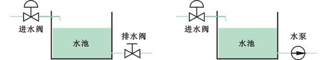 水池液位有自平衡能力 水池液位有自平衡能力