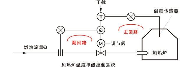 加热炉温度控制串级调节方框图