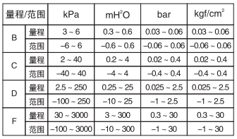單晶硅衛生型壓力變送器量程范圍