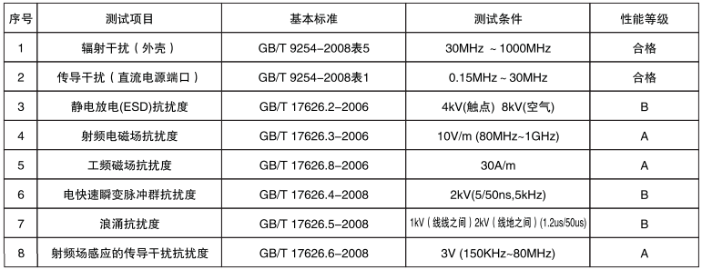 卫生型压力变送器电磁兼容性