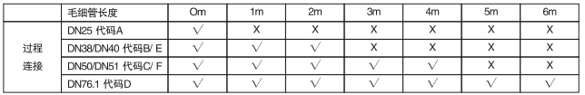 衛(wèi)生型壓力變送器毛細管的長與過程接口的對應(yīng)關(guān)系表