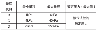 单晶硅远传差压变送器量程