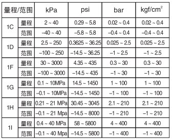 YR-ER102-A 高精度表压变送器量程和范围 YR-ER102-A 高精度表压变送器量程和范围