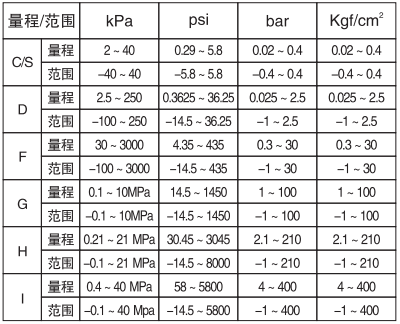 YR-ER102-A高精度单晶硅表压变送器量程和范围 YR-ER102-A高精度单晶硅表压变送器量程和范围