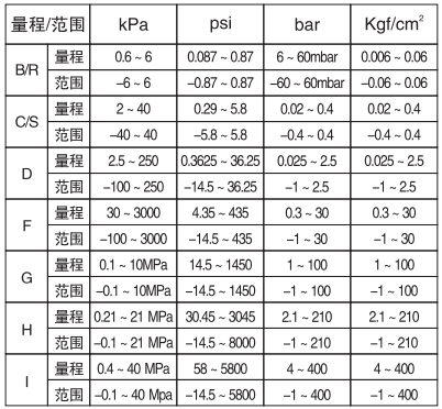 YR-102-B/C 单晶硅表压变送器量程和范围 YR-102-B/C 单晶硅表压变送器量程和范围