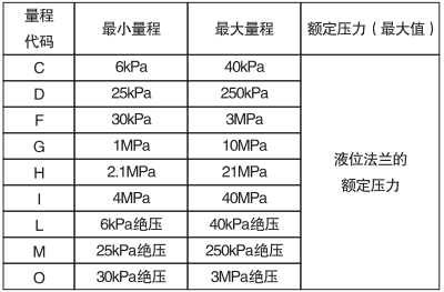 单晶硅远传压力变送器量程代码与量程范围关系对照表