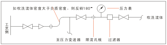 测压力时仪表吹扫