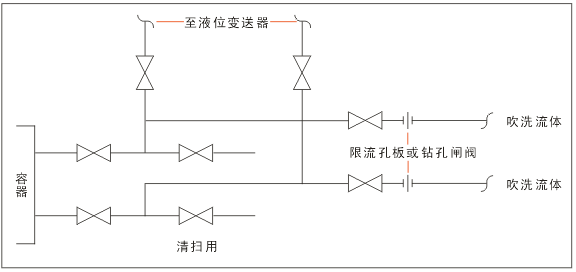 测液位时仪表吹扫