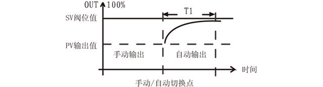 手动操作器无扰切换示意图 手动操作器无扰切换示意图