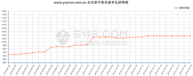 http://yunrun.com.cn/最近在百度前100位关键词平均排名趋势图