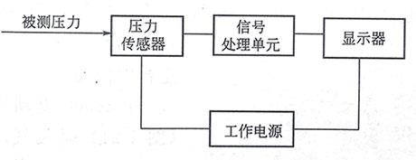 数字压力计工作原理图 数字压力计工作原理图