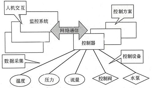 自动控制系统整体框架