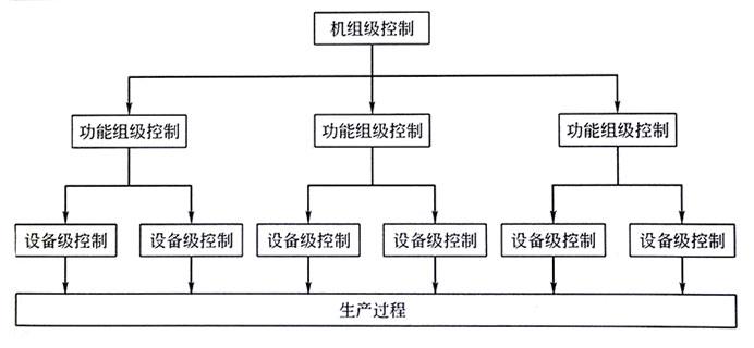 分级控制示意图