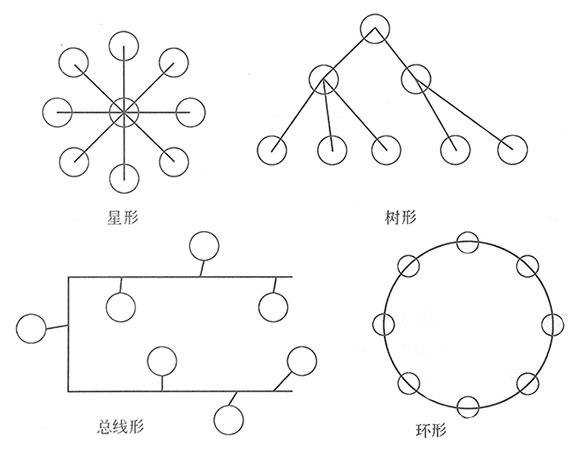 四种网络拓扑结构示意图