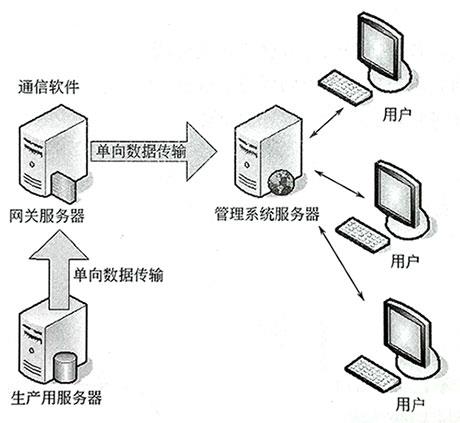 上位组态软件的通信结构