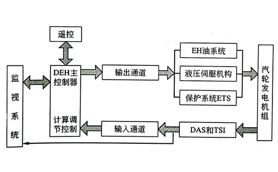 汽轮机DEH系统结构示意图 汽轮机DEH系统结构示意图
