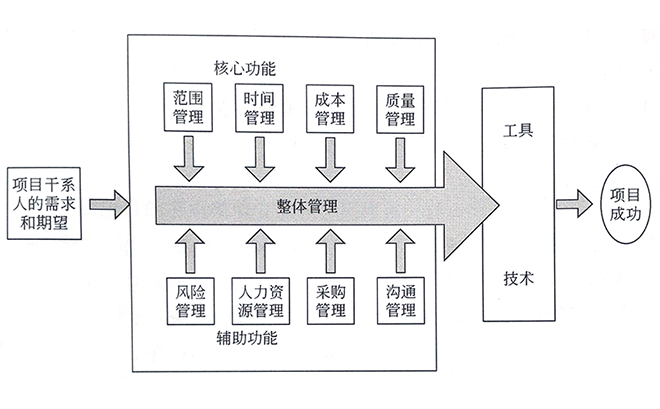 项目管理九大知识体系示意图 项目管理九大知识体系示意图