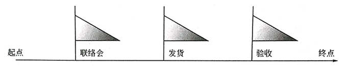 项目合同约定的三个时间点 项目合同约定的三个时间点