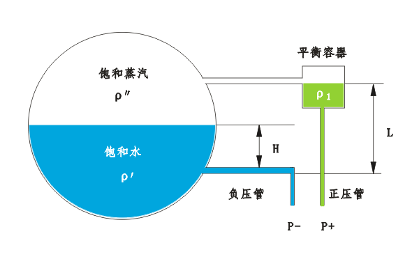 差压式水位计