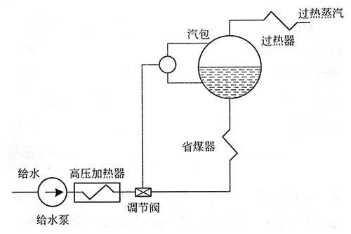 给水流量节流调节方式