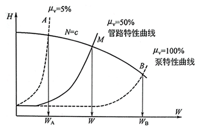 转速恒定时水泵特性曲线