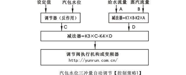 汽包水位三冲量串级控制策略图-http://yunrun.com.cn/tech/386.html