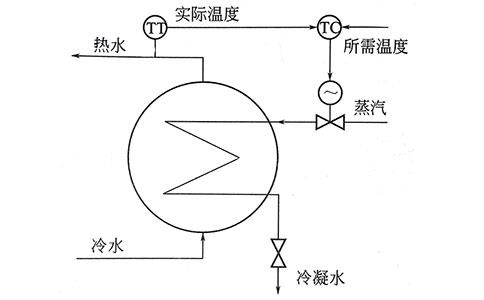 过程控制实质是模拟人工调节-http://yunrun.com.cn/tech/1219.html