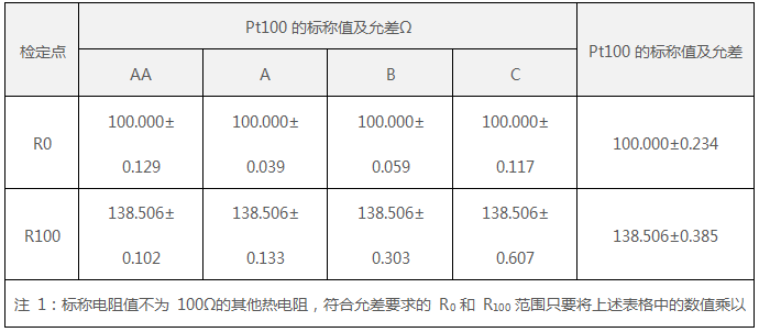 Pt100标称值及符合允差要求的R0和R100
