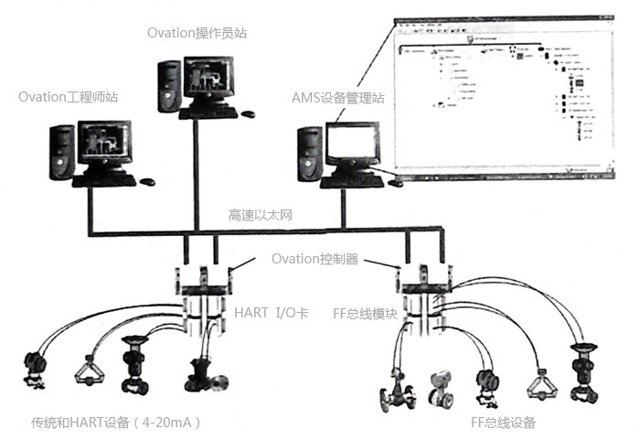 AMS系统与OVATION系统的连接方案