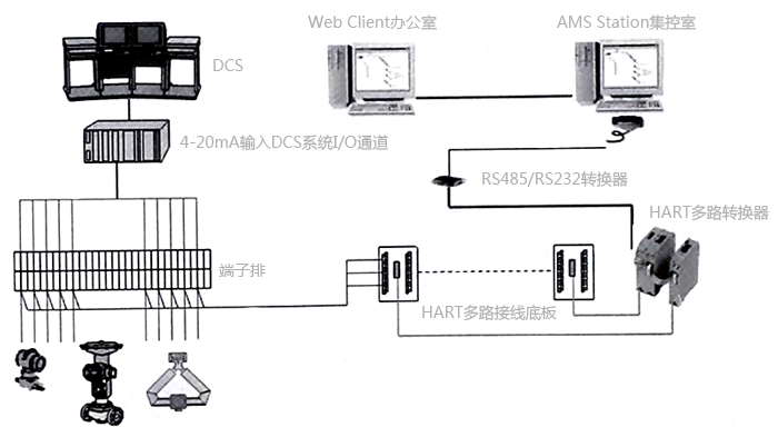 AMS系统与第三方DCS系统的连接方案