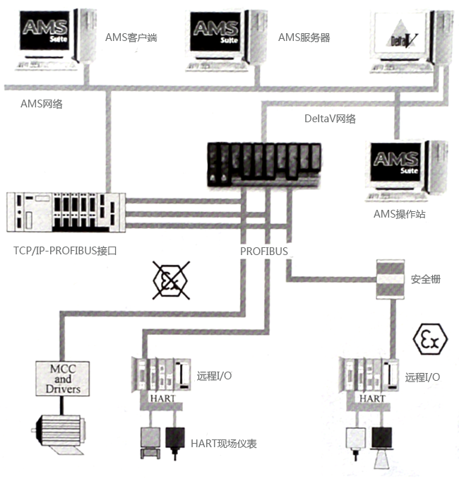 AMS系统与PROFIBUS系统的连接方案