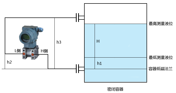 干货|八张图弄懂双法兰液位变送器零点迁移计算1 / 作者:yunrun / 帖子ID:2734266,22530445
