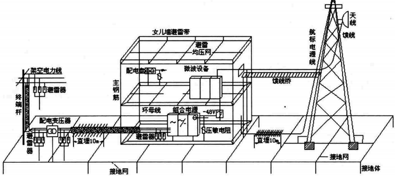 工厂供配电及接地网示意图