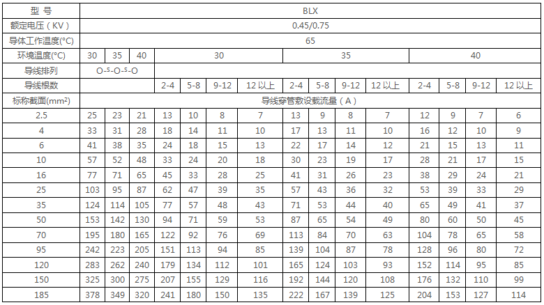 最全电线载流量对照表