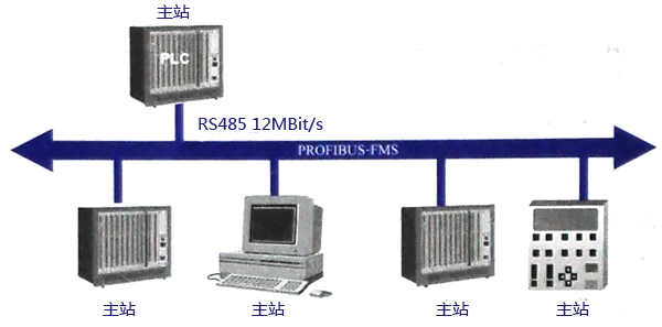 典型PROFIBUS-FMS系统