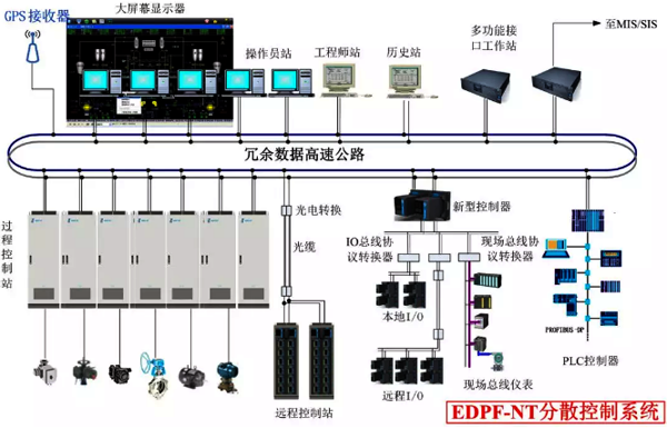国电智深EDPF-NT+系统系统网络结构和通信