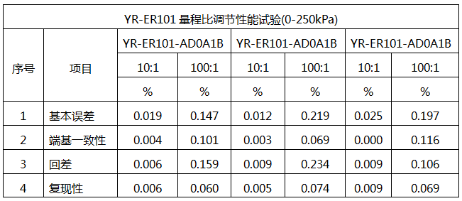 YR-ER101单晶硅差压变送器的量程比性能试验 
