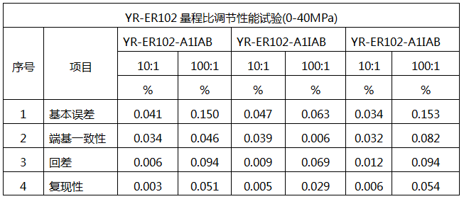 YR-ER102单晶硅压力变送器的量程比性能试验